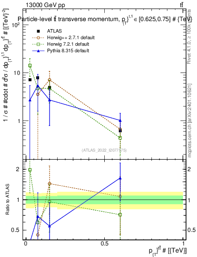 Plot of ttbar.pt in 13000 GeV pp collisions