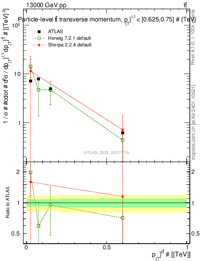 Plot of ttbar.pt in 13000 GeV pp collisions