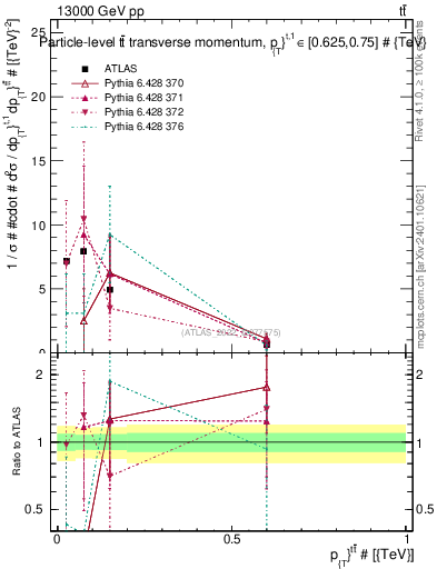 Plot of ttbar.pt in 13000 GeV pp collisions