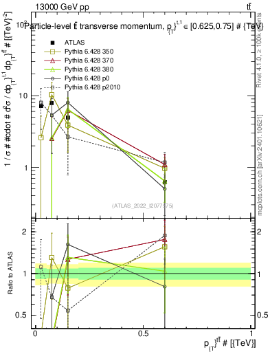 Plot of ttbar.pt in 13000 GeV pp collisions