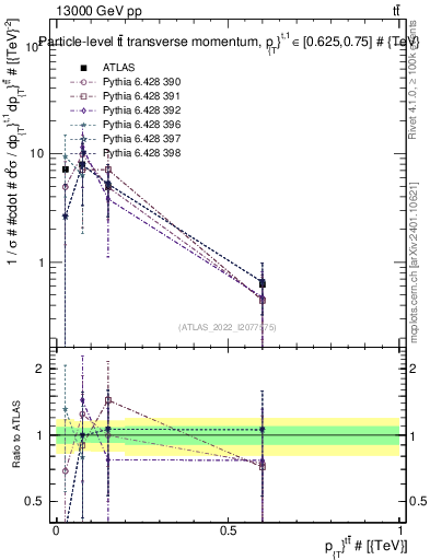 Plot of ttbar.pt in 13000 GeV pp collisions