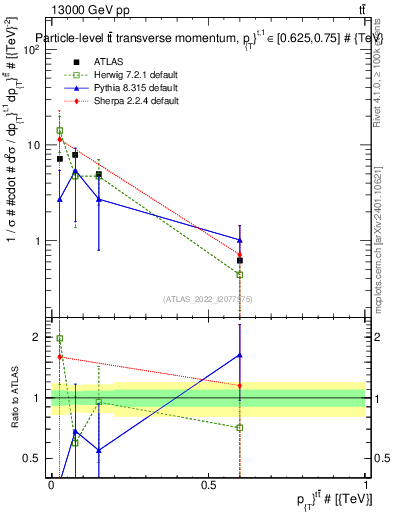 Plot of ttbar.pt in 13000 GeV pp collisions
