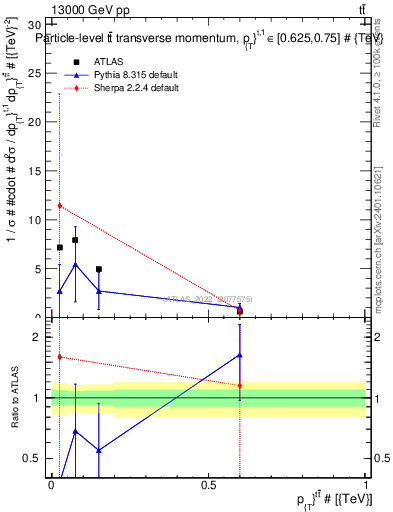 Plot of ttbar.pt in 13000 GeV pp collisions
