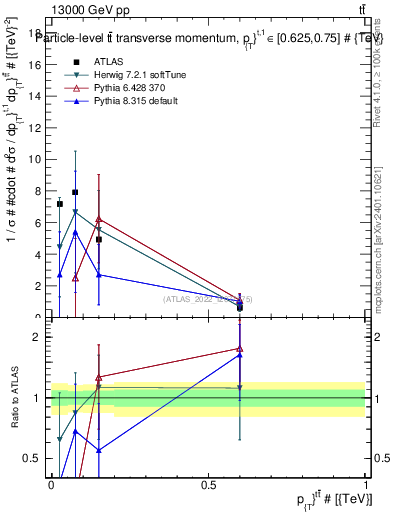 Plot of ttbar.pt in 13000 GeV pp collisions
