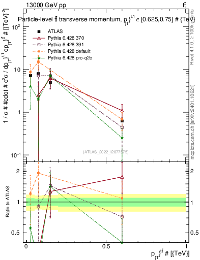 Plot of ttbar.pt in 13000 GeV pp collisions