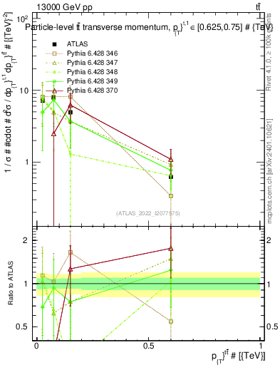 Plot of ttbar.pt in 13000 GeV pp collisions