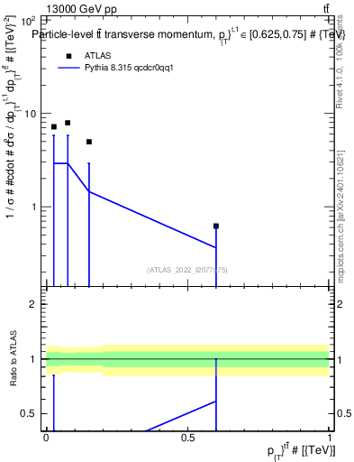 Plot of ttbar.pt in 13000 GeV pp collisions