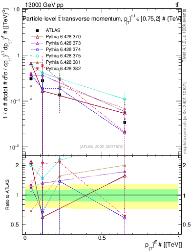 Plot of ttbar.pt in 13000 GeV pp collisions