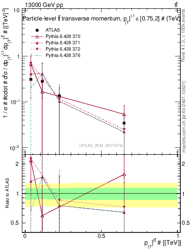 Plot of ttbar.pt in 13000 GeV pp collisions