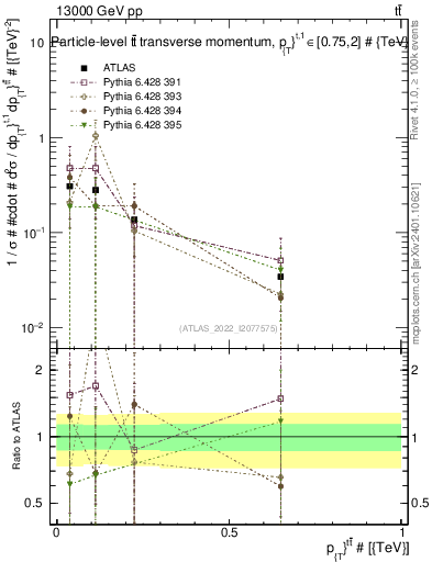 Plot of ttbar.pt in 13000 GeV pp collisions