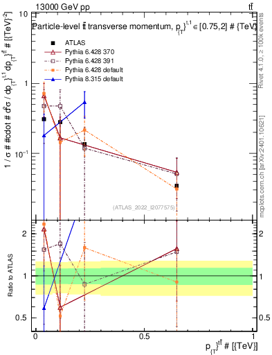 Plot of ttbar.pt in 13000 GeV pp collisions