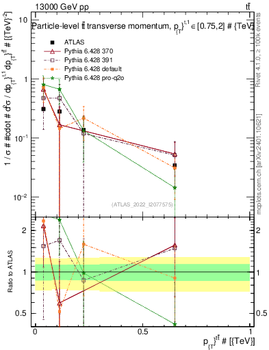 Plot of ttbar.pt in 13000 GeV pp collisions