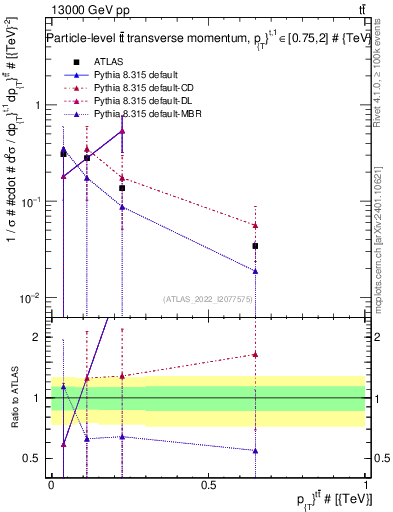 Plot of ttbar.pt in 13000 GeV pp collisions