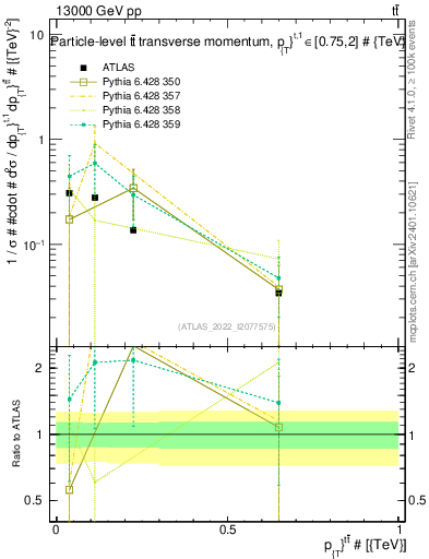Plot of ttbar.pt in 13000 GeV pp collisions