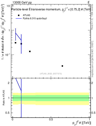 Plot of ttbar.pt in 13000 GeV pp collisions