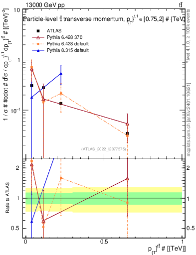 Plot of ttbar.pt in 13000 GeV pp collisions