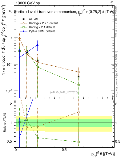 Plot of ttbar.pt in 13000 GeV pp collisions