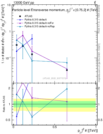 Plot of ttbar.pt in 13000 GeV pp collisions