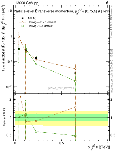 Plot of ttbar.pt in 13000 GeV pp collisions