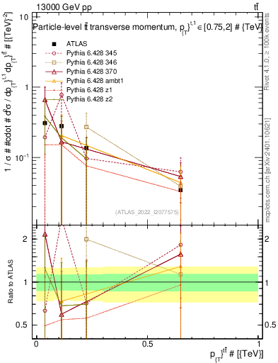 Plot of ttbar.pt in 13000 GeV pp collisions