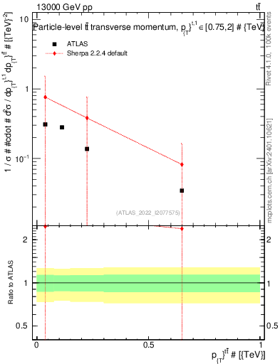 Plot of ttbar.pt in 13000 GeV pp collisions