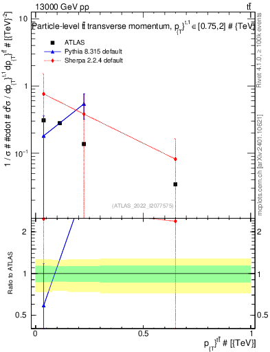 Plot of ttbar.pt in 13000 GeV pp collisions