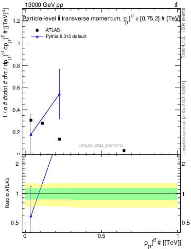 Plot of ttbar.pt in 13000 GeV pp collisions