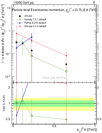 Plot of ttbar.pt in 13000 GeV pp collisions