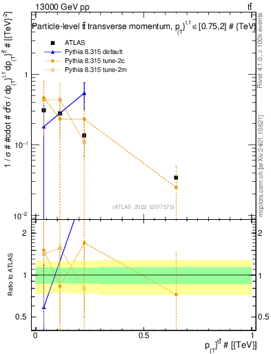 Plot of ttbar.pt in 13000 GeV pp collisions