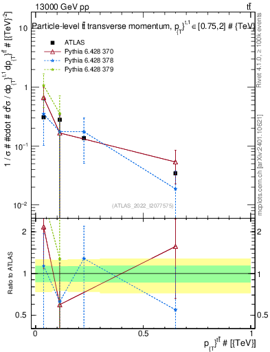 Plot of ttbar.pt in 13000 GeV pp collisions