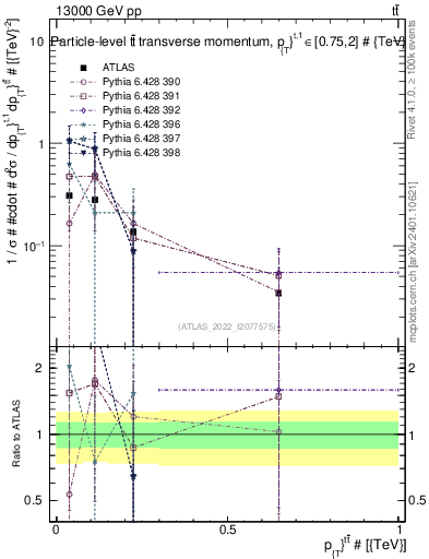 Plot of ttbar.pt in 13000 GeV pp collisions