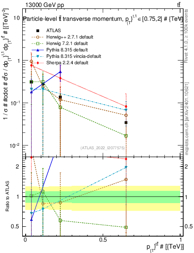 Plot of ttbar.pt in 13000 GeV pp collisions