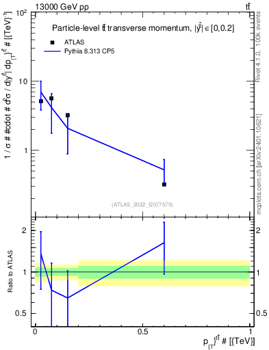 Plot of ttbar.pt in 13000 GeV pp collisions