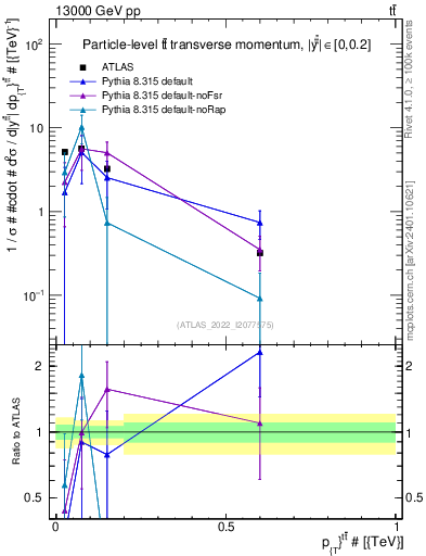Plot of ttbar.pt in 13000 GeV pp collisions