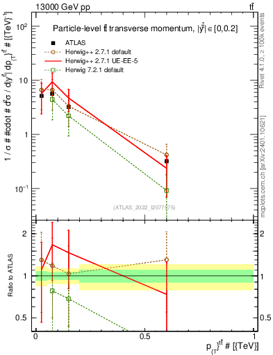 Plot of ttbar.pt in 13000 GeV pp collisions