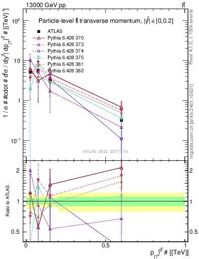 Plot of ttbar.pt in 13000 GeV pp collisions