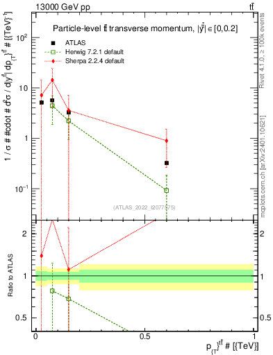 Plot of ttbar.pt in 13000 GeV pp collisions