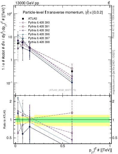 Plot of ttbar.pt in 13000 GeV pp collisions