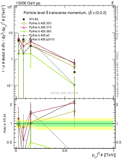 Plot of ttbar.pt in 13000 GeV pp collisions