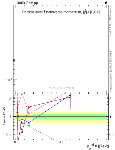 Plot of ttbar.pt in 13000 GeV pp collisions