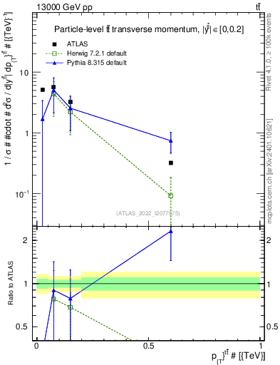 Plot of ttbar.pt in 13000 GeV pp collisions