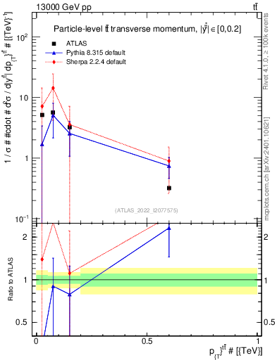 Plot of ttbar.pt in 13000 GeV pp collisions