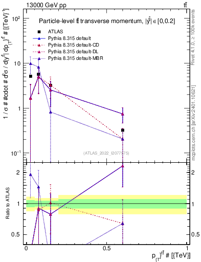 Plot of ttbar.pt in 13000 GeV pp collisions