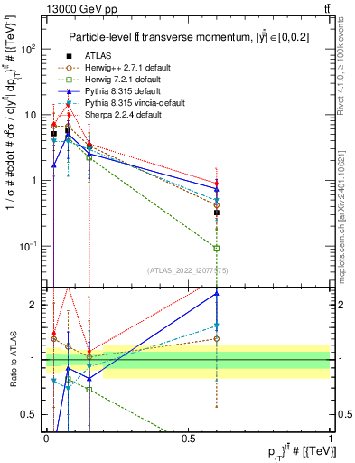 Plot of ttbar.pt in 13000 GeV pp collisions