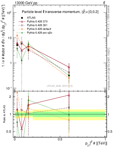 Plot of ttbar.pt in 13000 GeV pp collisions