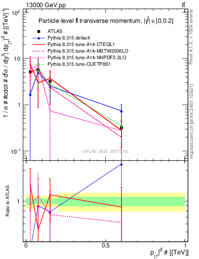 Plot of ttbar.pt in 13000 GeV pp collisions