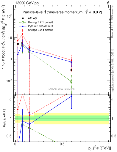 Plot of ttbar.pt in 13000 GeV pp collisions