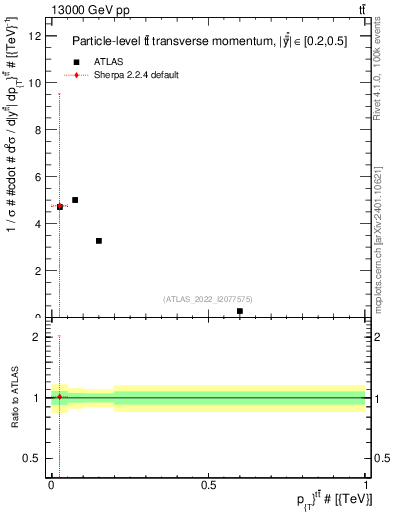 Plot of ttbar.pt in 13000 GeV pp collisions