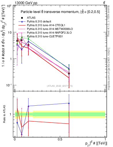 Plot of ttbar.pt in 13000 GeV pp collisions