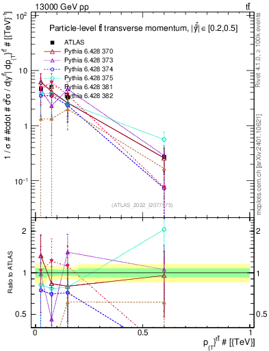 Plot of ttbar.pt in 13000 GeV pp collisions